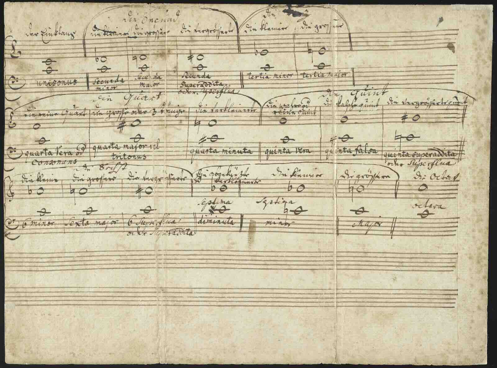 One of Mozart’s earliest compositions, 1761, in his own hand